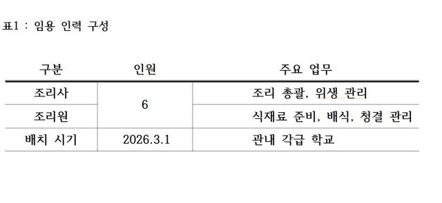 NSP통신-임용 인력 구성 (표 = NSP통신 김대원 기자)