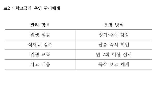 NSP통신-학교급식 운영 관리 체계 (표 = NSP통신 김대원 기자)