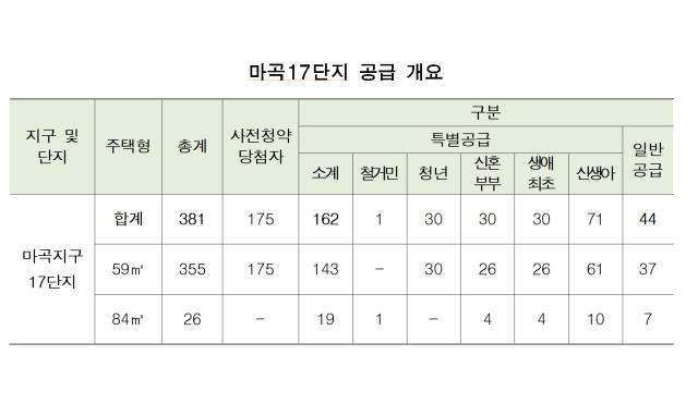 NSP통신-마곡17단지 공급 개요 (표 = 서울주택도시개발공사)
