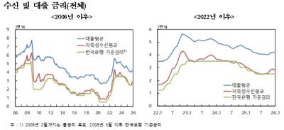 [NSP PHOTO]수신금리는 하락, 주담대 금리는 1년 2개월만 최고수준