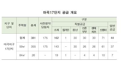[NSP PHOTO]서울주택도시개발공사 마곡17단지 토지임대부 381가구 본청약