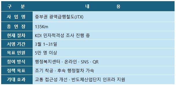 NSP통신-용인특례시가 추진중인 JTX 사업 주요 내용 요약표 (이미지 = 김병관 기자)