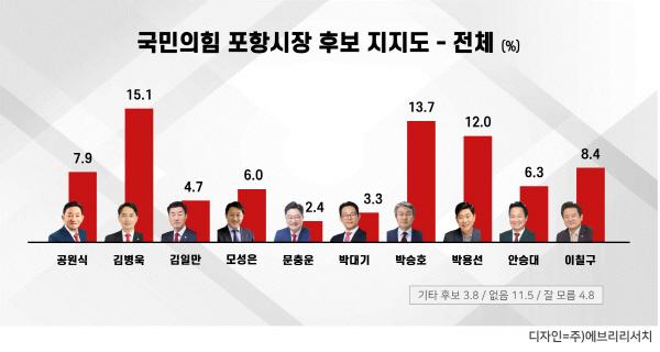 NSP통신-국민의힘 포항시장 선거가 김병욱, 박승호, 박용선 순으로 3강 구도를 형성했다.