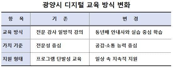 NSP통신-광양시 시니어 디지털 교육 방식 변화표 (이미지 = 김성철 기자)