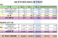 [NSP PHOTO]GM 한국사업장, 2월 총 3만 6630대 판매…전년 동월比 7.6%↓