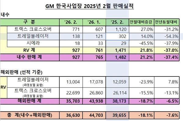 NSP통신-GM 한국사업장 2월 판매실적 (사진 = 한국지엠)