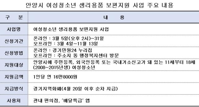 NSP통신-여성청소년 생리용품 보편지원 사업 주요내용표 (표 = 서국현 기자)