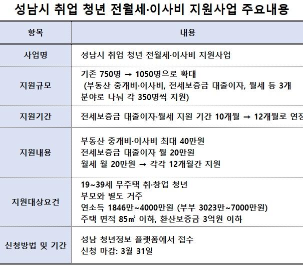 NSP통신-성남시 취업 청년 전월세·이사비 지원사업의 주요 내용 요약표 (표 = 김병관 기자)