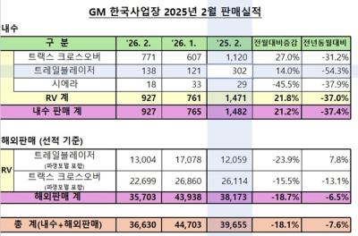 [NSP PHOTO]GM 한국사업장, 2월 총 3만 6630대 판매…전년 동월比 7.6%↓