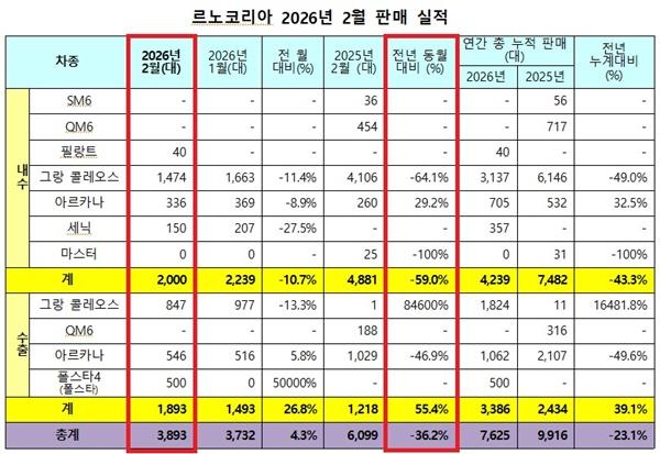 NSP통신-르노코리아 2026년 2월 판매 실적 (사진 = 르노코리아 자동차)
