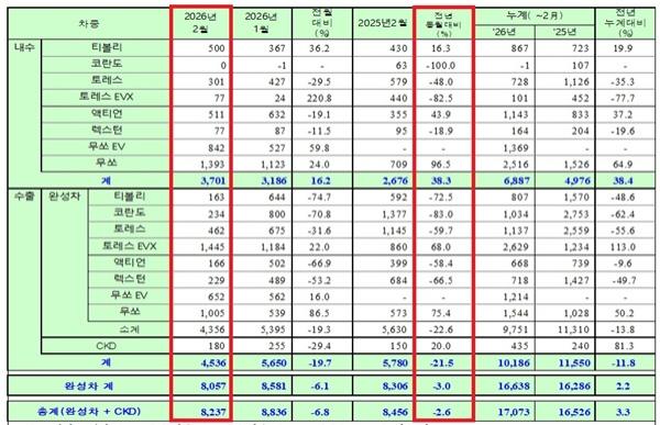 NSP통신-KGM 2월 자동차 판매실적 현황 (사진 = KGM)