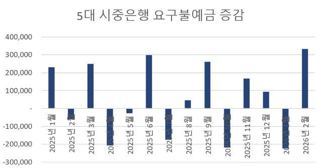 NSP통신-단위 억원, 자료 KB국민은행, 신한은행, 우리은행, 하나은행, NH농협은행. (그래프 = 강수인 기자)