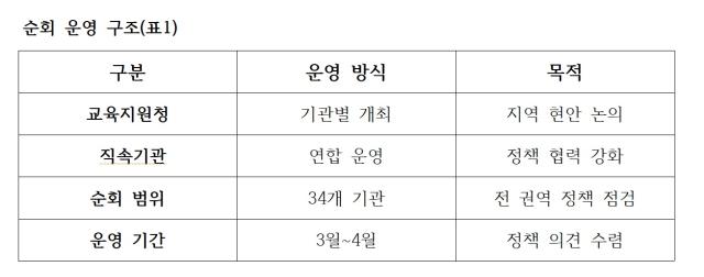 NSP통신-순회 운영 구조 (표 = 조인호 기자)