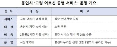 [NSP PHOTO]바뀌는 우리동네용인시 고령자 병원 동행 서비스 시행노인 맞춤형 복지 행정 강화