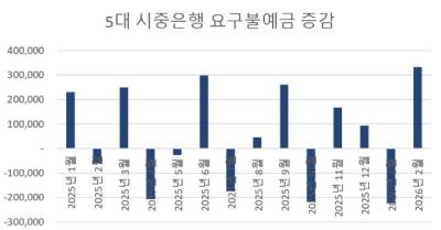 [NSP PHOTO]개미들, 짐싸서 증권사로…은행 요구불 33조원 껑충