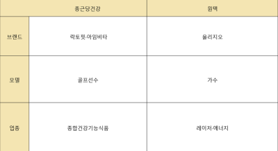 [NSP PHOTO]스타들의 건강 파트너십 다시 인연 맺어장유빈비비 셀럽 마케팅 대전