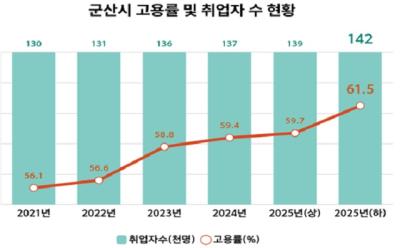 [NSP PHOTO]군산시 고용률 615조선자동차 산업 충격 이후 회복세