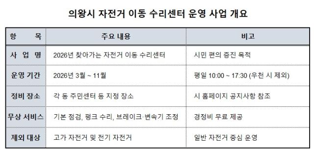 NSP통신-의왕시 자전거 이동 수리센터 운영 사업 개요 (표 = 서국현 기자)