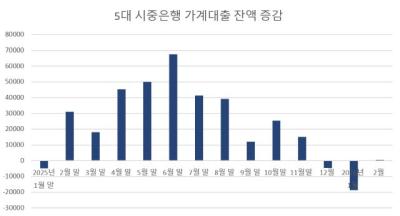 [NSP PHOTO]부동산 규제에 가계대출 제자리…기업대출 7조 껑충