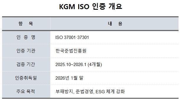 NSP통신-KGM ISO 인증 개요 (표 = 강은태 기자)