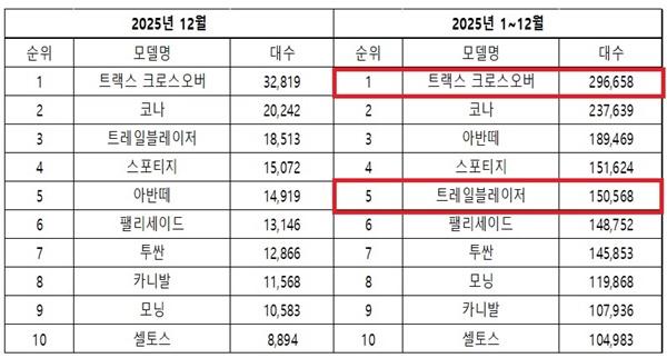 NSP통신-2025년 국내 승용차 수출 판매 통계 (사진 = 한국자동차모빌리티산업협회)
