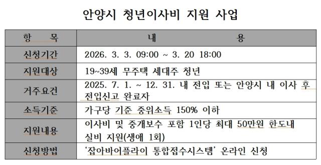 NSP통신-안양시 청년가구 이사비 지원 안내. (표 = 서국현)