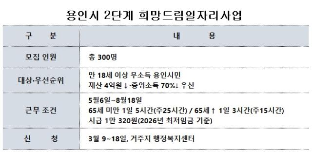 NSP통신-용인시 2단계 희망드림일자리사업 (표 = 김병관 기자)