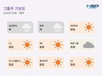 [NSP PHOTO][그룹주 기상도]노사 갈등·상속 분쟁에 희비…SK·롯데 맑음, 삼성·태광 흐림