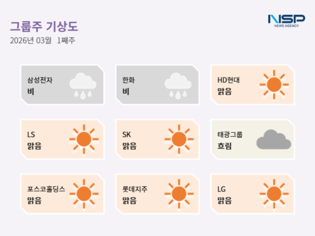 NSP통신-한 주의 그룹 기상도 (표 = 최아랑 기자)