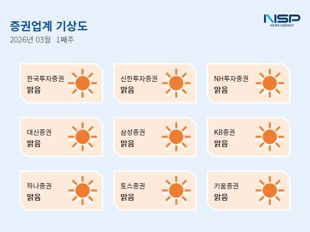 NSP통신-한 주의 증권업계 기상도 (그래프 = 임성수 기자)