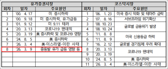 NSP통신-유가증권·코스닥시장 내 서킷 브레이커 발동연혁 (표 = 한국거래소)