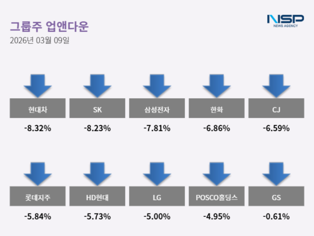 NSP통신-9일 주요 그룹주 등락 현황 (그래프 = 최아랑 기자)
