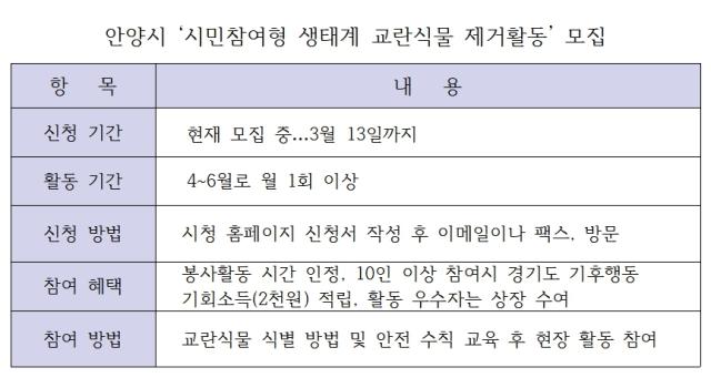 NSP통신-시민 참여형 생태계 교란식물 제거활동 참가자 모집 안내 표 김여울