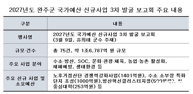 NSP통신-2027년도 완주군 국가예산 신규사업 3차 발굴 보고회 주요 내용. (사진 = NSP통신)