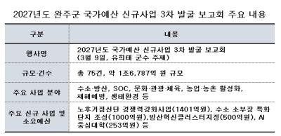 [NSP PHOTO]완주군, 내년 국비 1조7천억 규모 발굴…수소·방산·AI 특화사업 총력