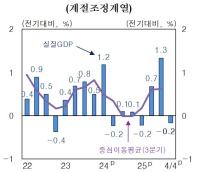 [NSP PHOTO]지난해 4분기 GDP 역성장한은 중동사태 상당히 부정적 영향