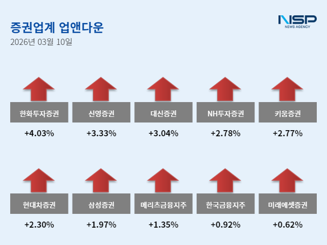 NSP통신-10일 증권주 업앤다운 (그래프 = 임성수 기자)