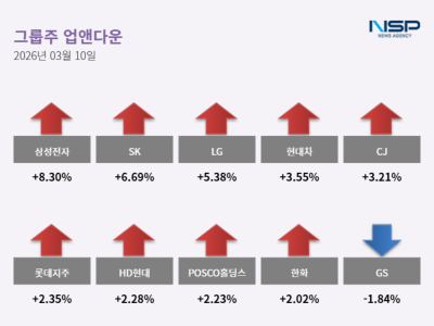 [NSP PHOTO]업앤다운그룹주 상승롯데지주GS
