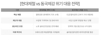 [NSP PHOTO]현대제철동국제강 수입재 유입과 침체 파고에 입체적 맞대응