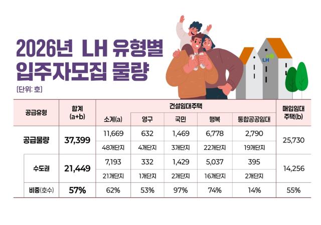 NSP통신-2026년 LH 유형별 입주자모집 물량 현황. (이미지 = LH)
