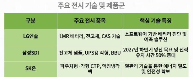 NSP통신-주요 전시 및 제품군 (표 = 최아랑 기자)