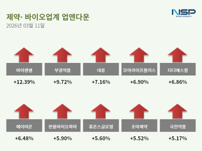 [NSP PHOTO]업앤다운제약주 상승지놈앤컴퍼니바이젠셀
