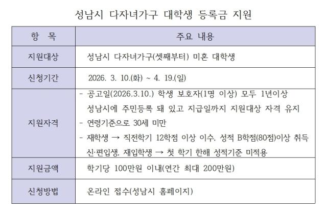 NSP통신-성남시 다자녀가구 대학생 등록금 지원 안내 표 김병관