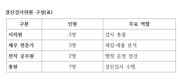 NSP통신-결산검사위원 구성표 표 NSP통신 김광석 기자