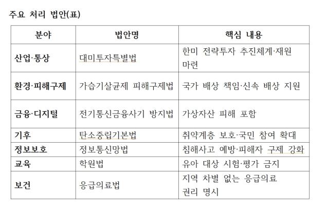 NSP통신-주요 처리 법안표 표 NSP통신 강은태 기자