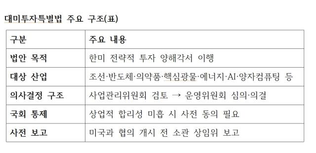 NSP통신-대미투자특별법 주요 구조표 표 NSP통신 강은태 기자