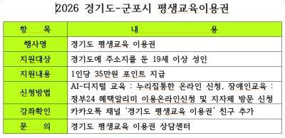[NSP PHOTO]군포시 평생학습활동 참여자 35만원 교육이용권 지급