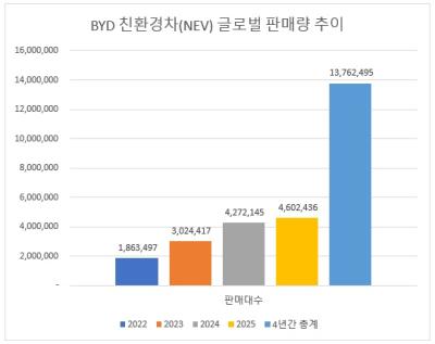 [NSP PHOTO]BYD 4년간 친환경차 1376만대 판매 IATF 공식 가입으로 글로벌 품질 표준 주도권 확보 나서