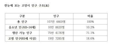[NSP PHOTO]우리지역 경제지표 고양 인구 186가 65세 이상고령사회 진입