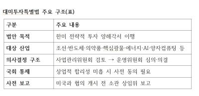 [NSP PHOTO]의회 브리핑 국회 대미투자특별법 등 55건 처리대미 투자 추진체계 법제화